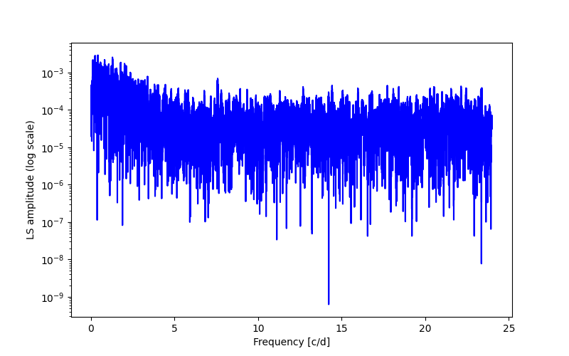 Spectral power density plot