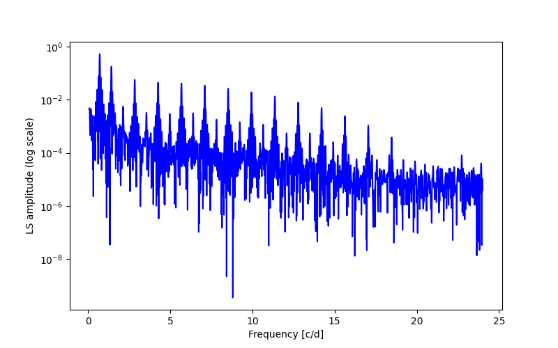 Spectral power density plot