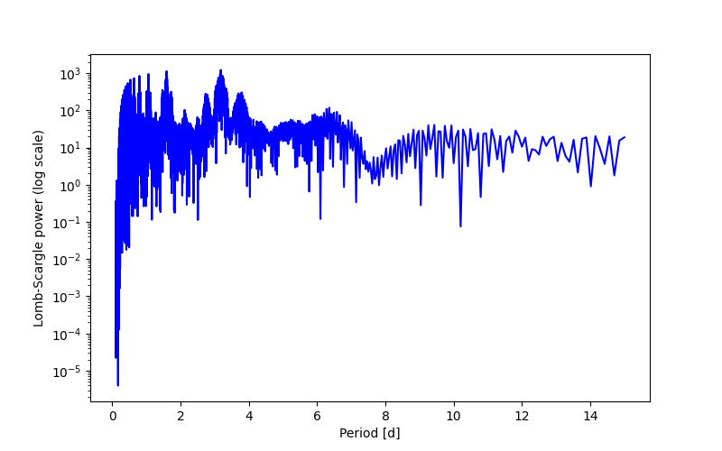 Spectral power density plot