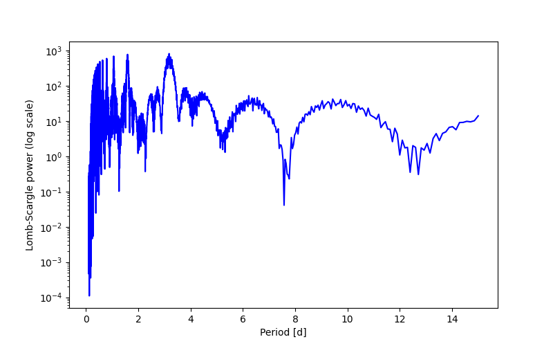 Spectral power density plot