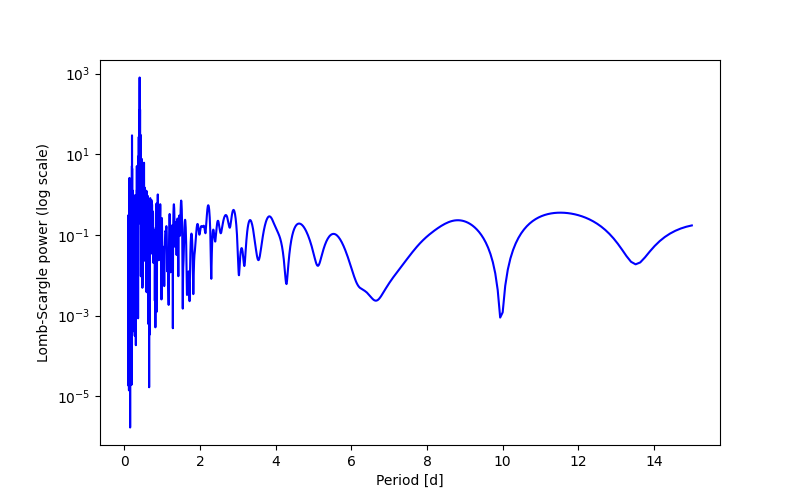 Spectral power density plot