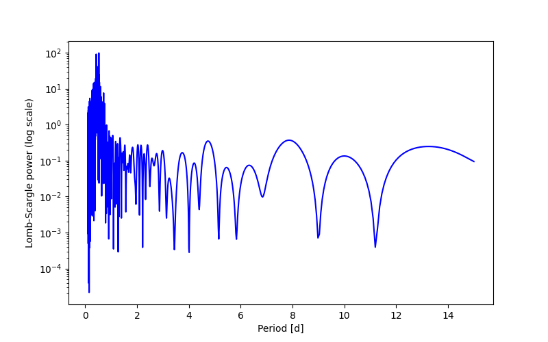 Spectral power density plot