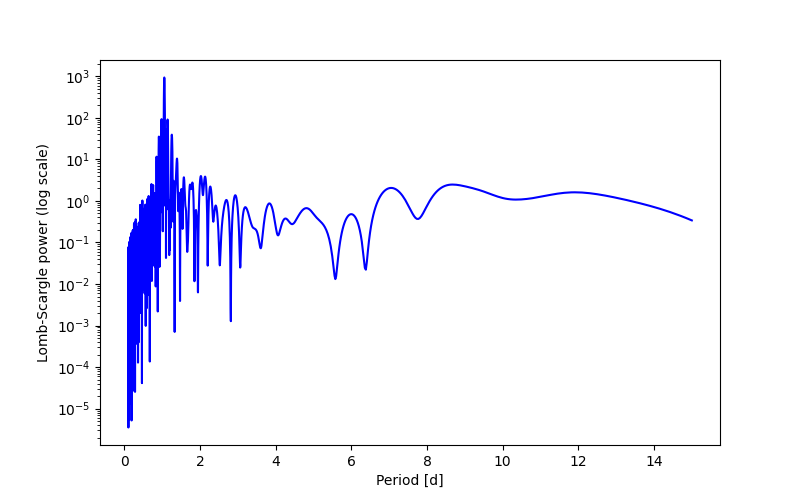 Spectral power density plot