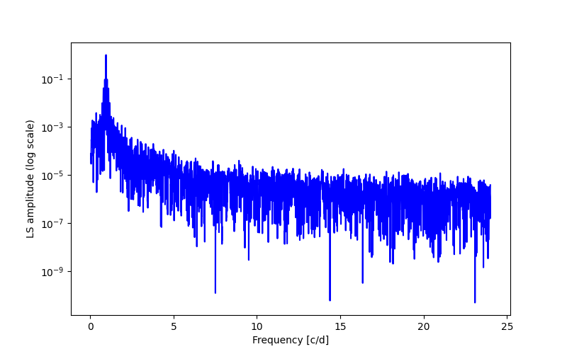 Spectral power density plot