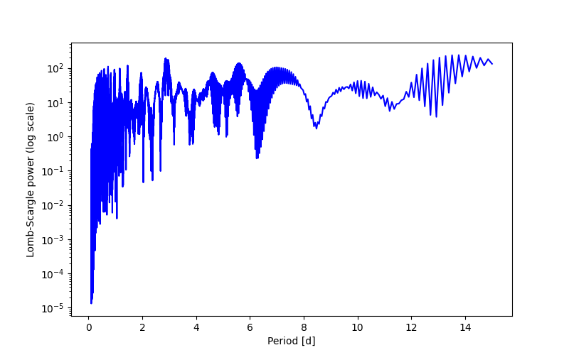 Spectral power density plot