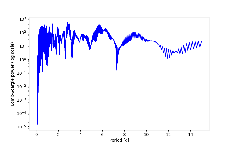 Spectral power density plot