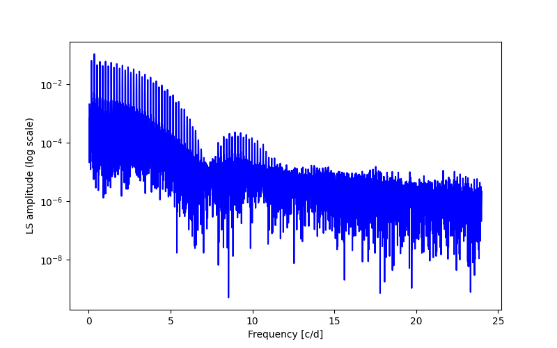 Spectral power density plot