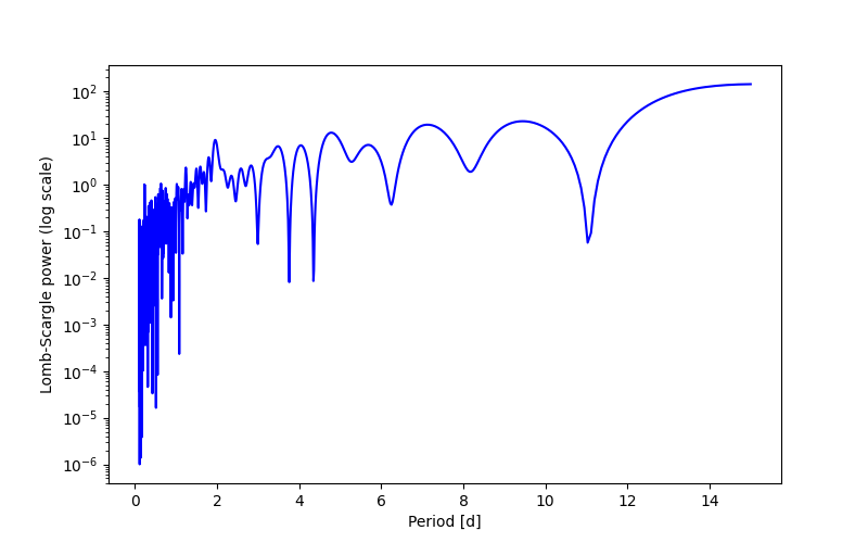 Spectral power density plot