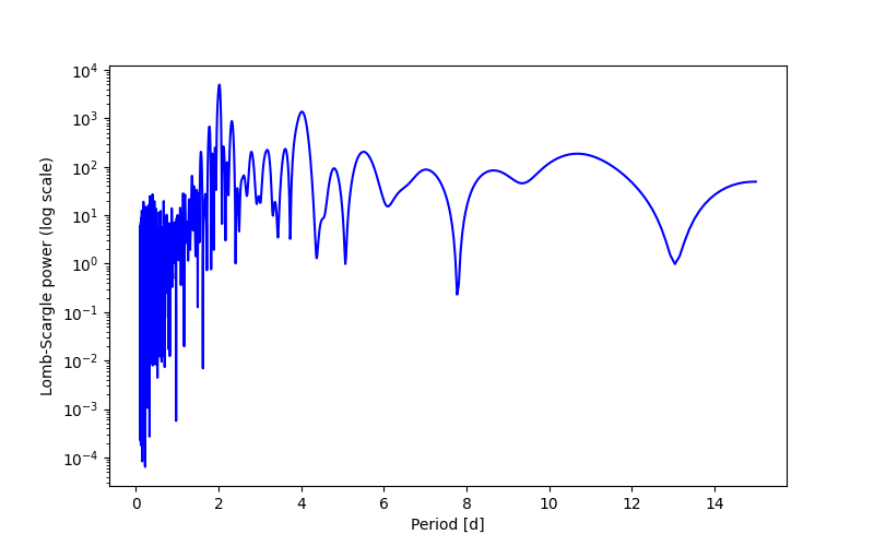 Spectral power density plot