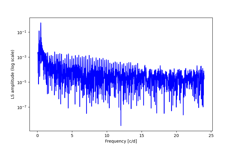 Spectral power density plot