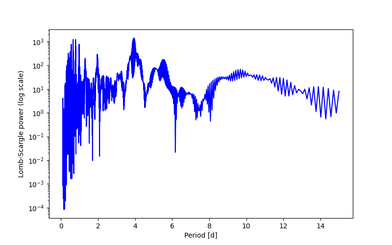 Spectral power density plot