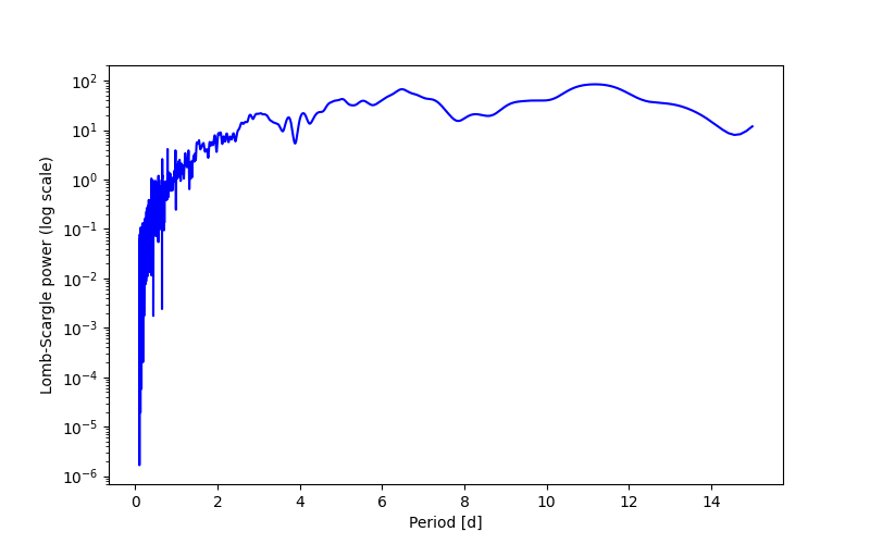 Spectral power density plot