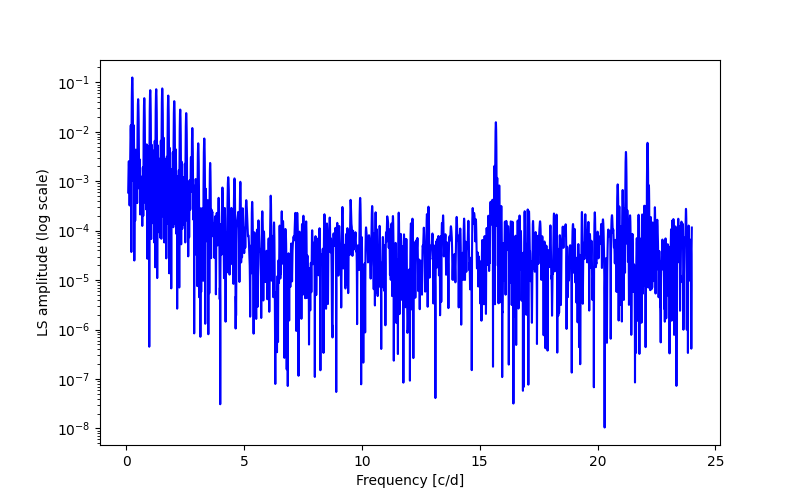 Spectral power density plot