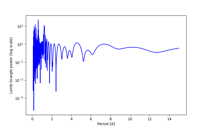 Spectral power density plot