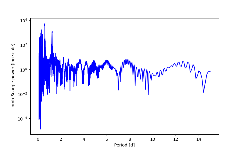 Spectral power density plot