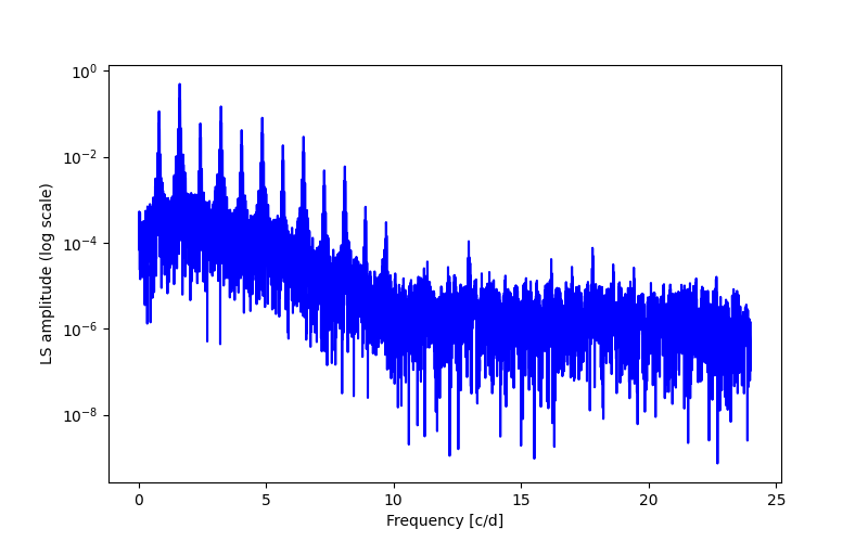 Spectral power density plot