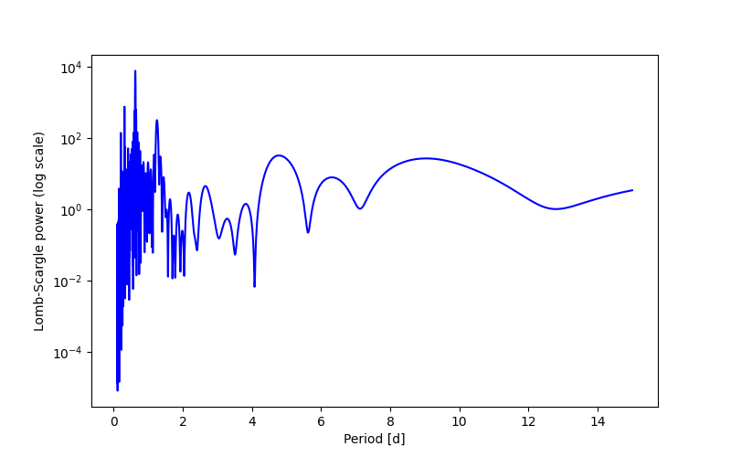 Spectral power density plot