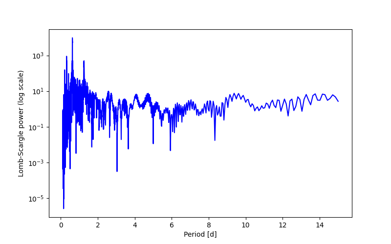 Spectral power density plot