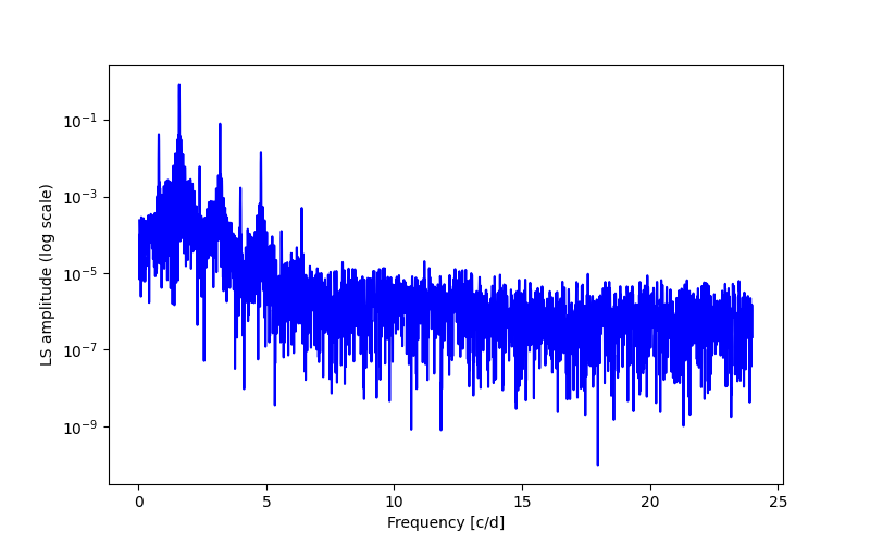 Spectral power density plot