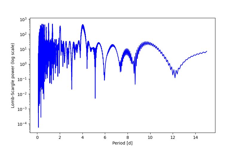 Spectral power density plot