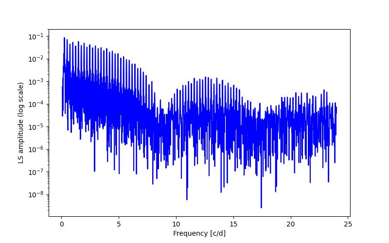 Spectral power density plot