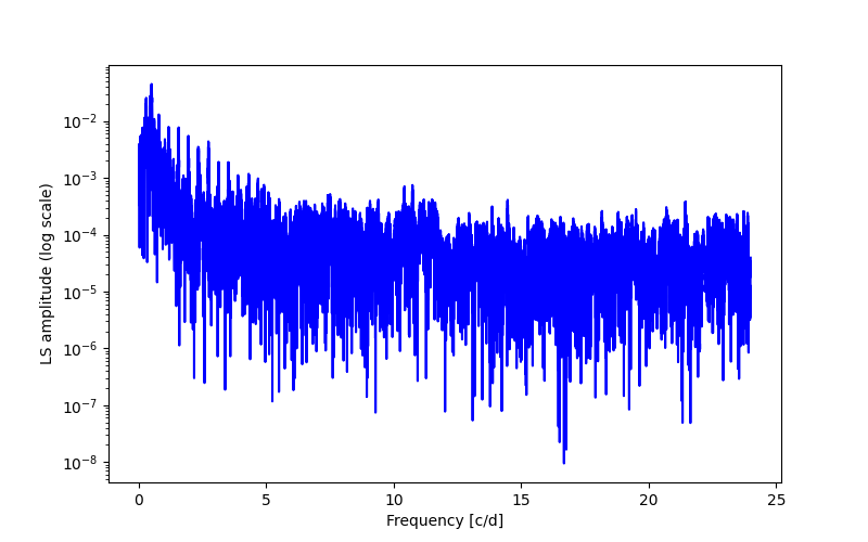 Spectral power density plot