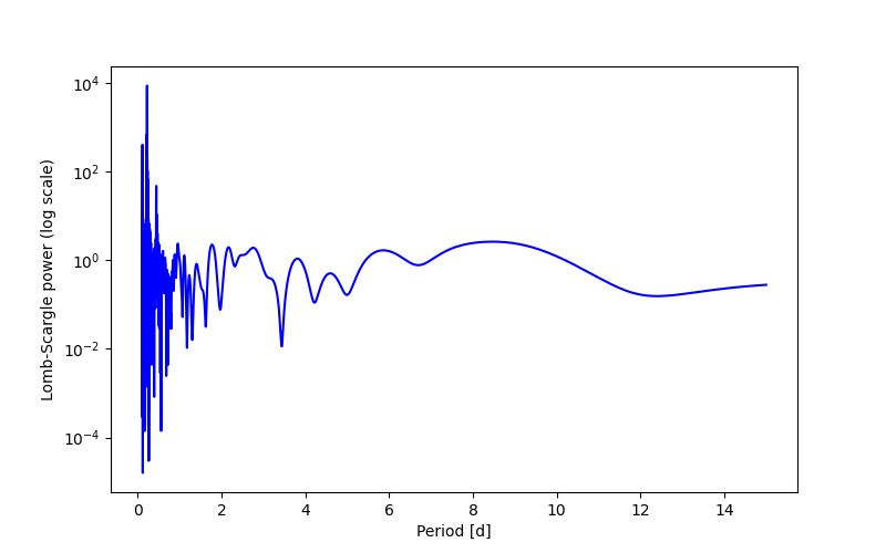 Spectral power density plot