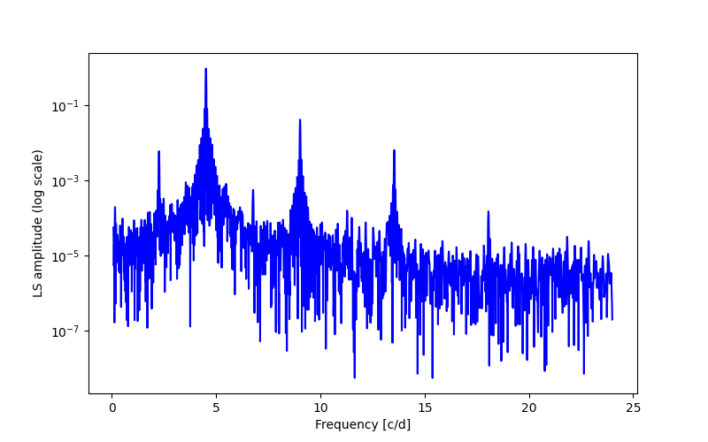 Spectral power density plot