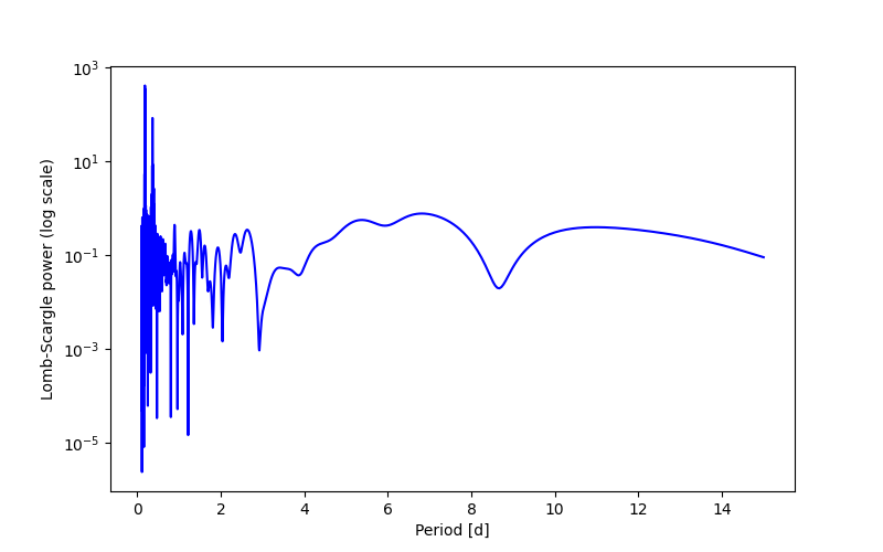 Spectral power density plot