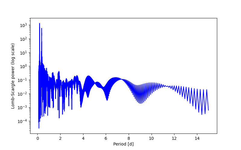 Spectral power density plot