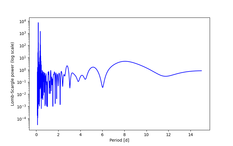 Spectral power density plot