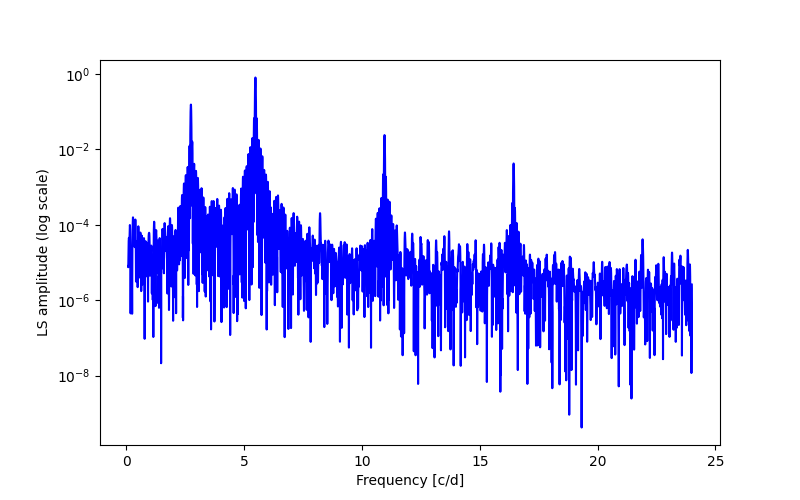 Spectral power density plot