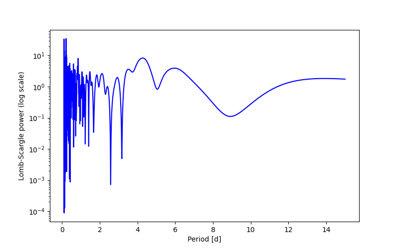 Spectral power density plot