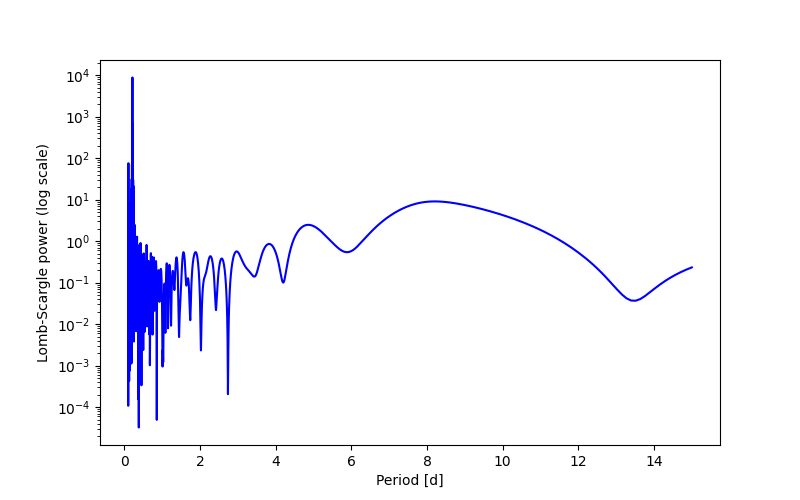 Spectral power density plot