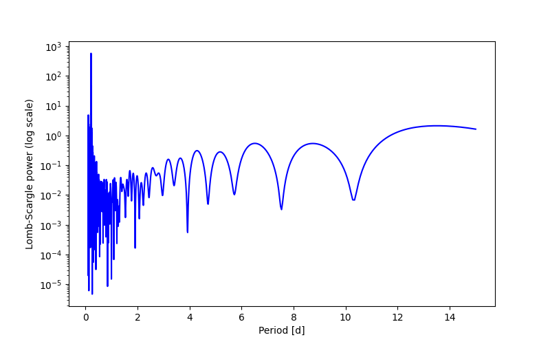 Spectral power density plot