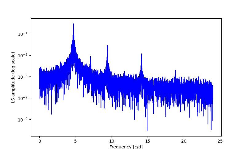 Spectral power density plot