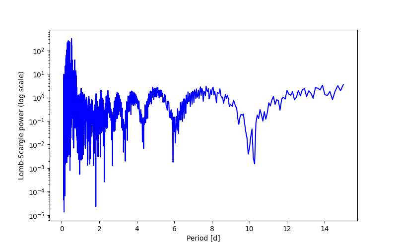 Spectral power density plot