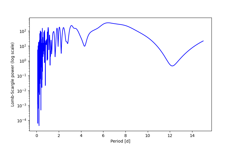 Spectral power density plot