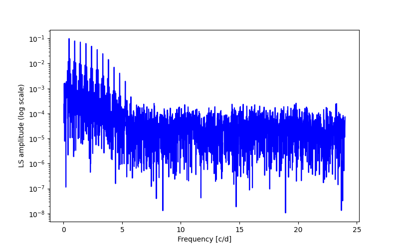 Spectral power density plot