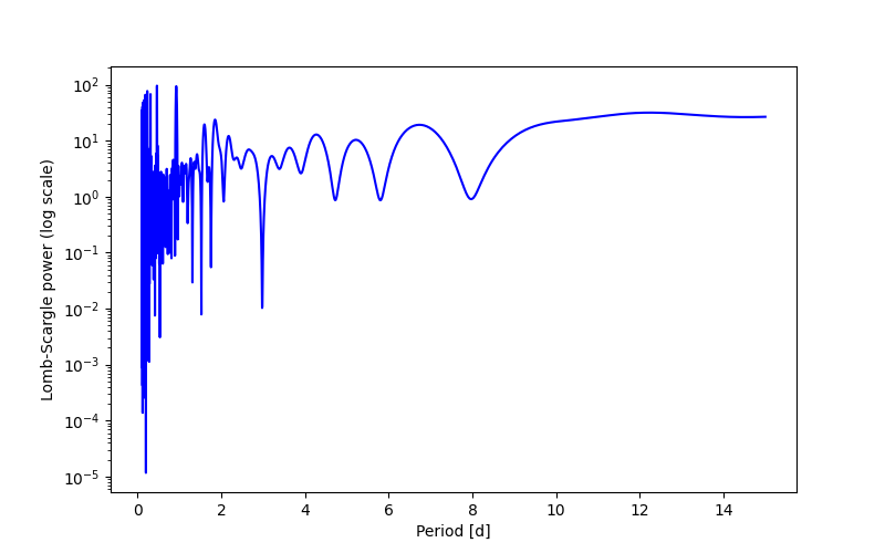 Spectral power density plot