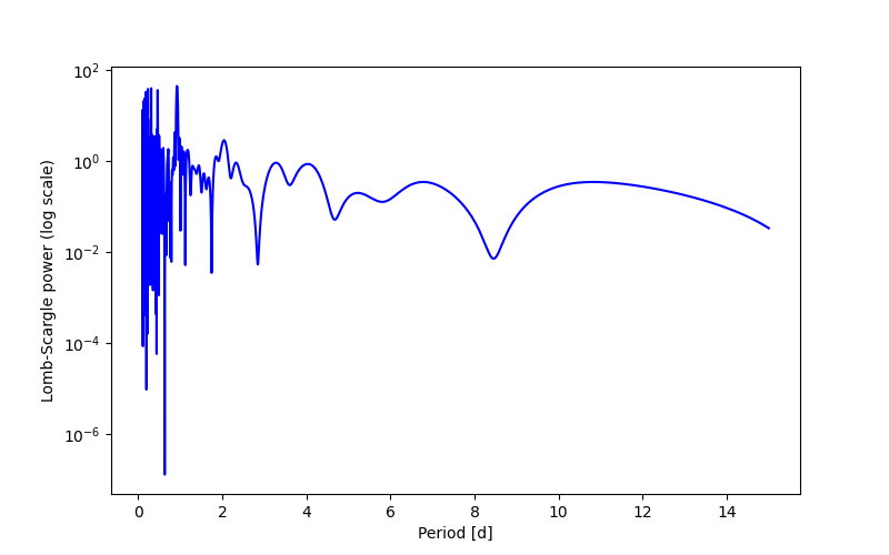 Spectral power density plot