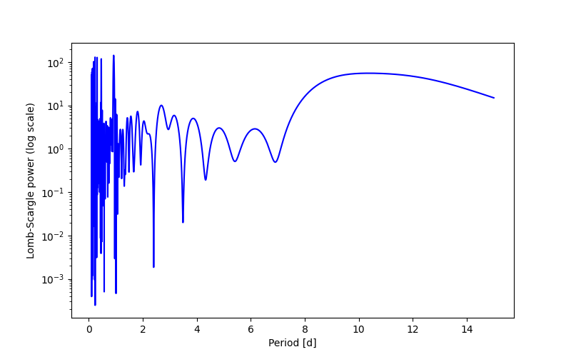 Spectral power density plot