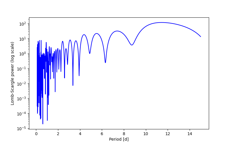 Spectral power density plot