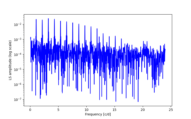 Spectral power density plot