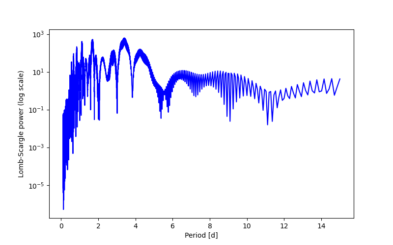 Spectral power density plot