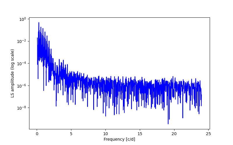 Spectral power density plot