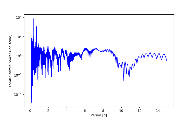 Spectral power density plot