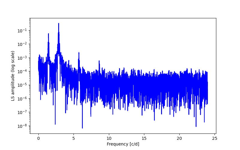 Spectral power density plot