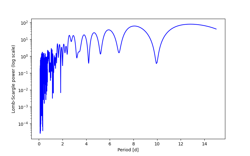 Spectral power density plot
