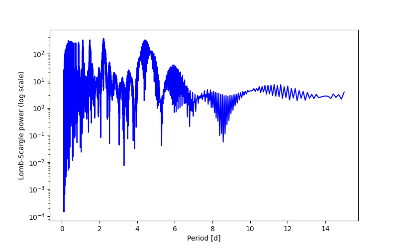 Spectral power density plot